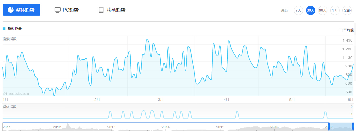 塑料(liào)托盤百度指數 塑(sù)料托盤百度指數